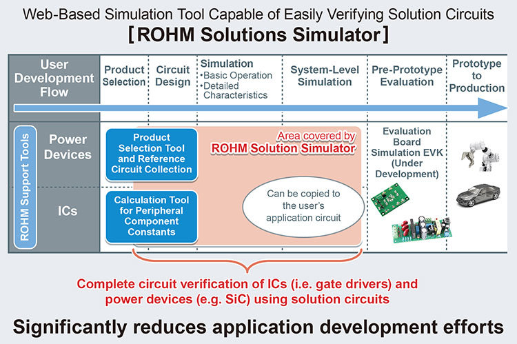 Cutting-Edge Web Simulation Tool Capable of Complete circuit Verification for Power Devices and ICs